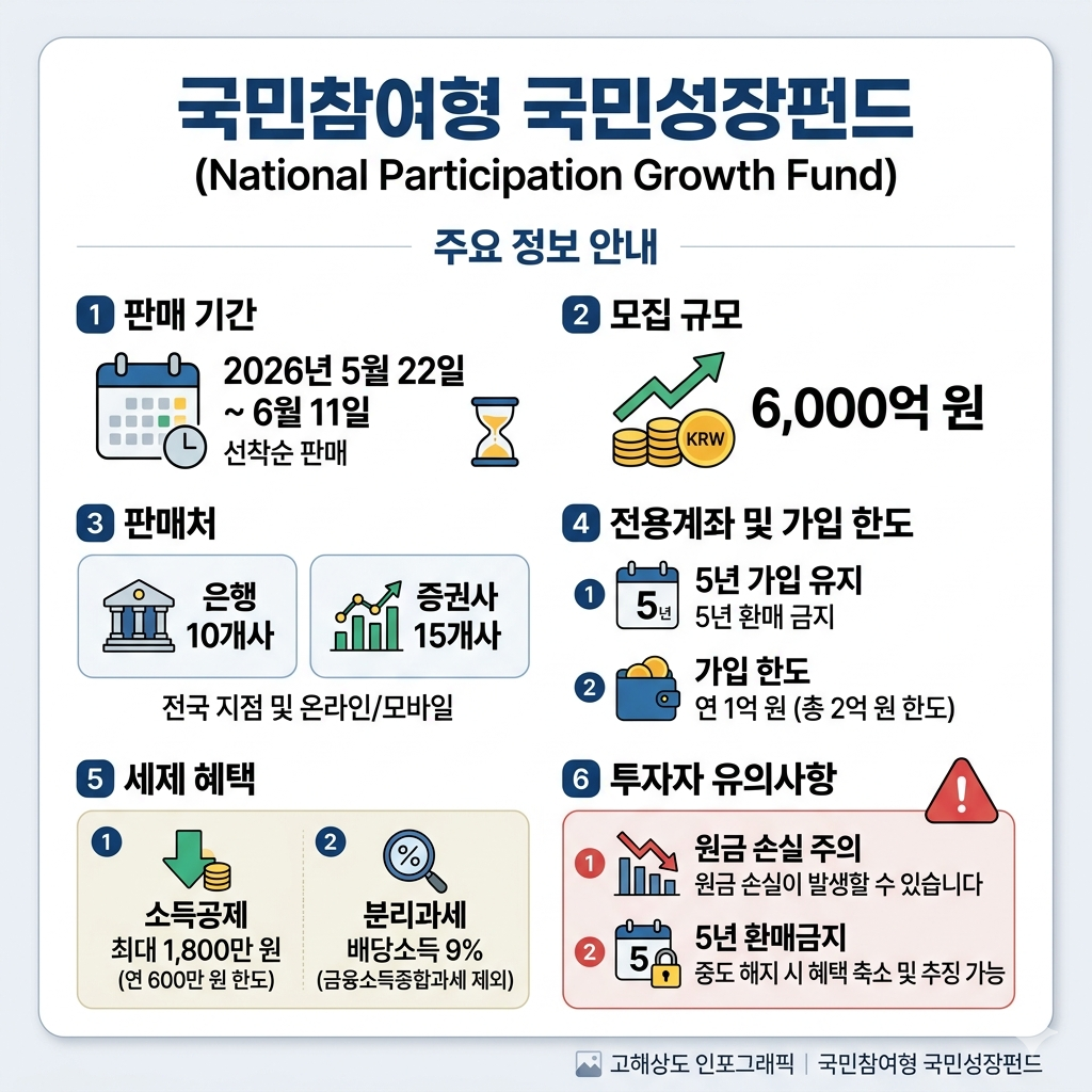 국민성장펀드 가입방법｜판매일정&middot;세제혜택&middot;투자한도&middot;주의사항 인포그래픽