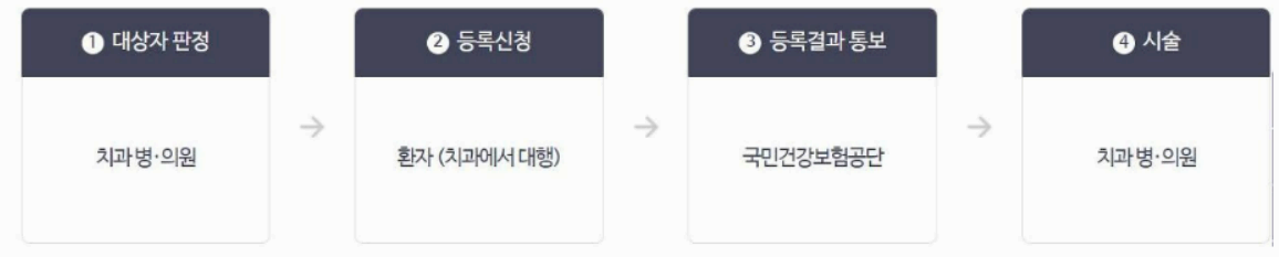 임플란트 가격 65세 이상 정부지원 절차 사진