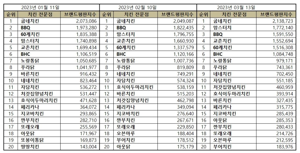 2023년 치킨 브랜드 평판 순위 변화