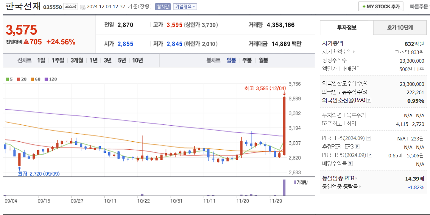 유승민 관련주 한국선재 일봉 차트