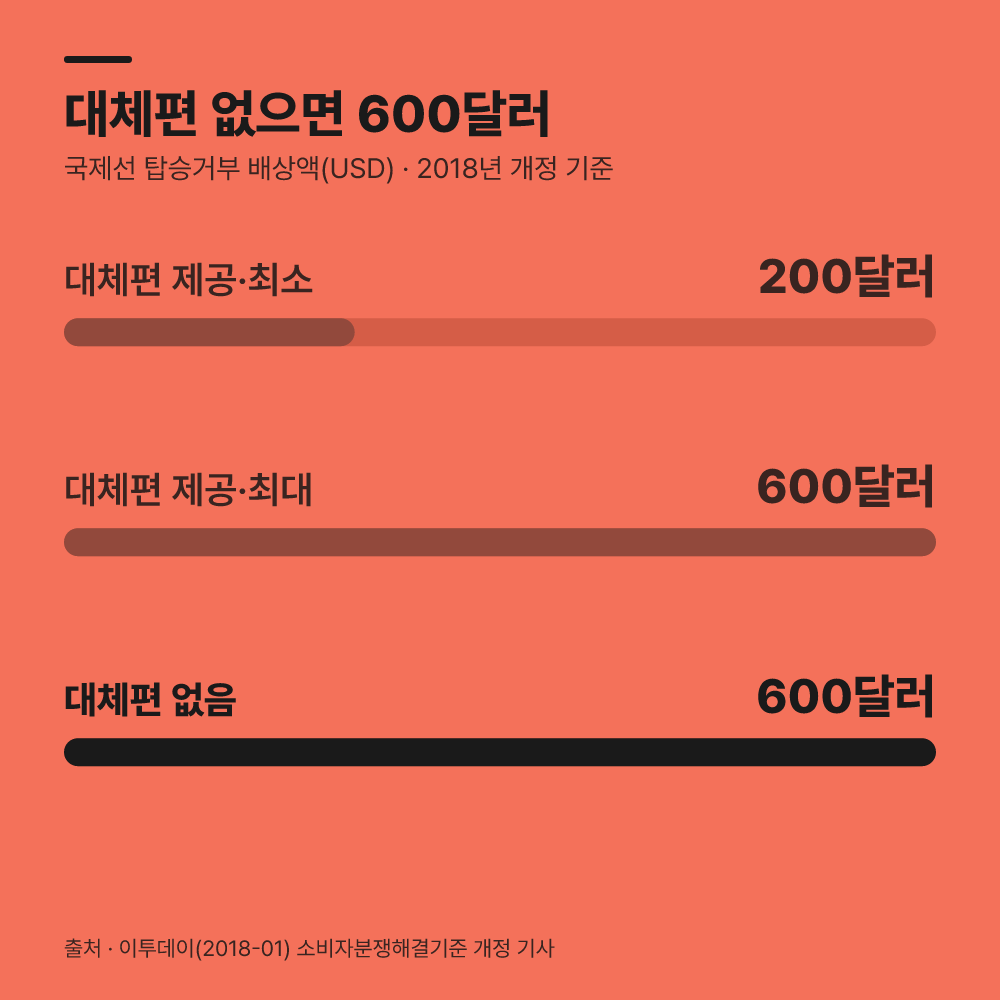 국제선과 국내선의 피해 배상액 차이