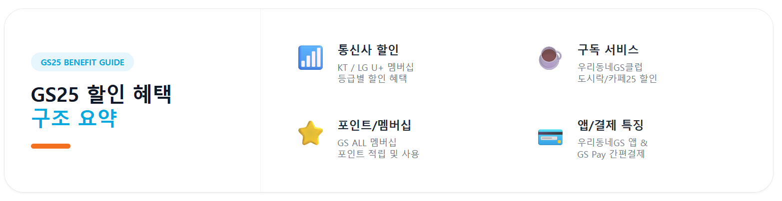 GS25 할인 혜택 구조 요약 인포그래픽