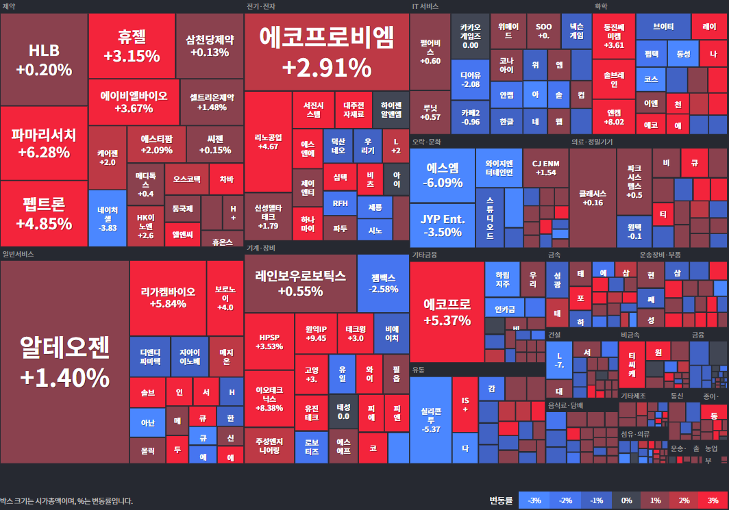 코스닥등락률