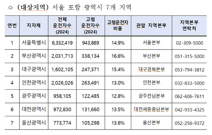 페달 오조작 방지 보급 사업 대상지역 안내