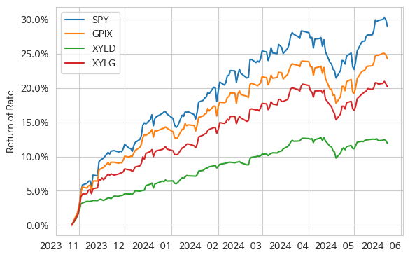 SPY, GPIX, XYLD, XYLG의 수익률