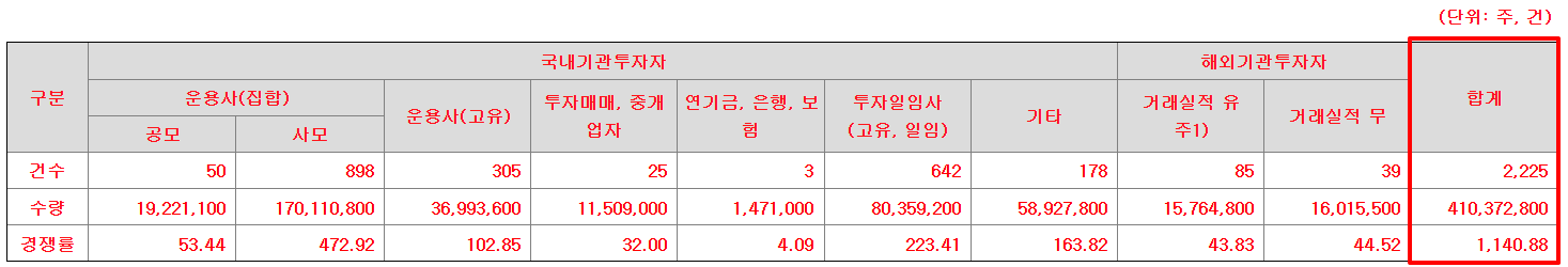 달바글로벌 공모주 수요예측결과 상장일