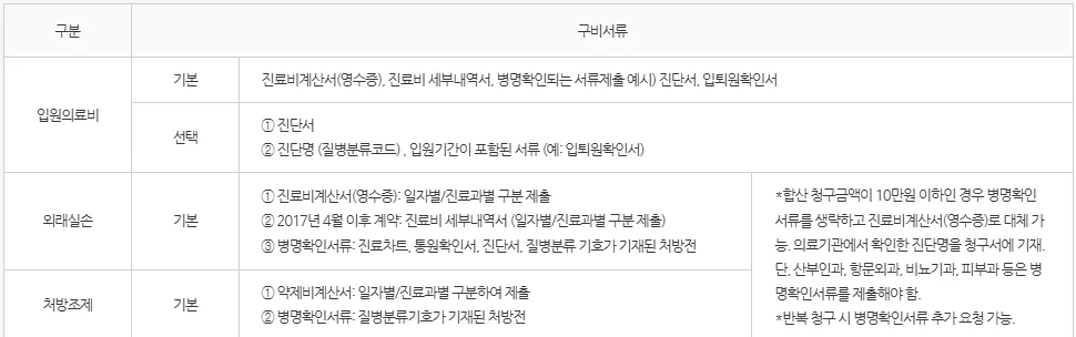 ABL생명 실손의료보험금 청구 구비서류 안내