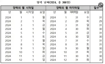 윤년은 언제인지와 계산 방법_3