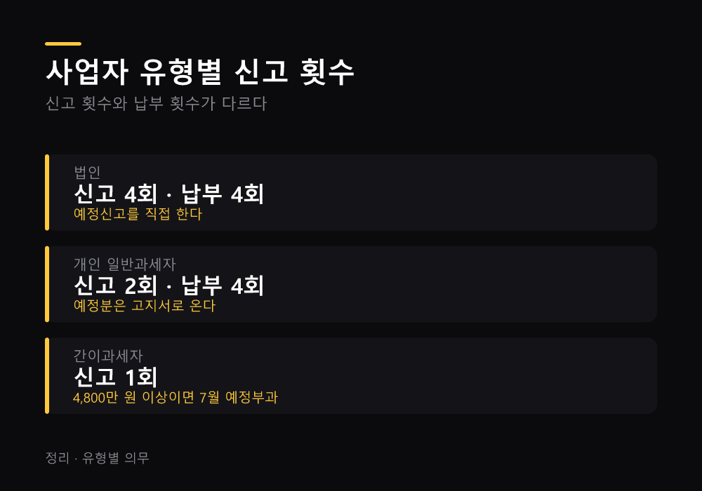 사업자 유형별 신고 횟수
