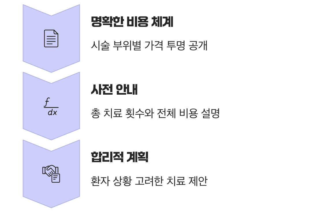 합리적인 비용과 투명한 안내