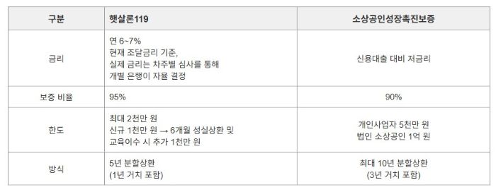 소상공인금융지원 도표1