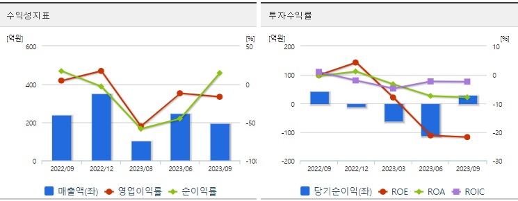 우크라이나재건관련주SG수익성지표