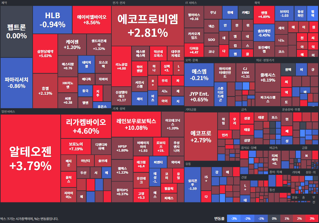 코스닥등락률