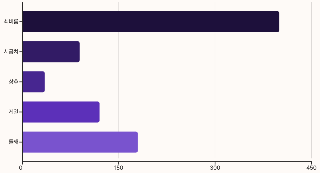 쇠비름 vs 다른 슈퍼푸드 비교 차트 이미지