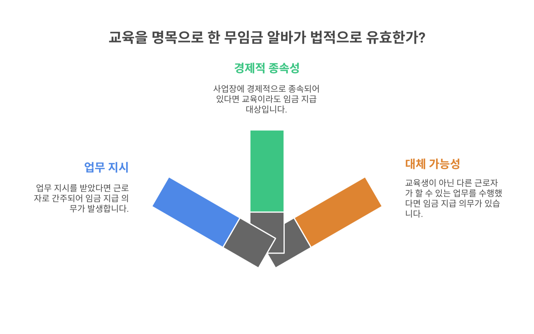 교육 명목 무임금 알바의 정의와 법적 문제