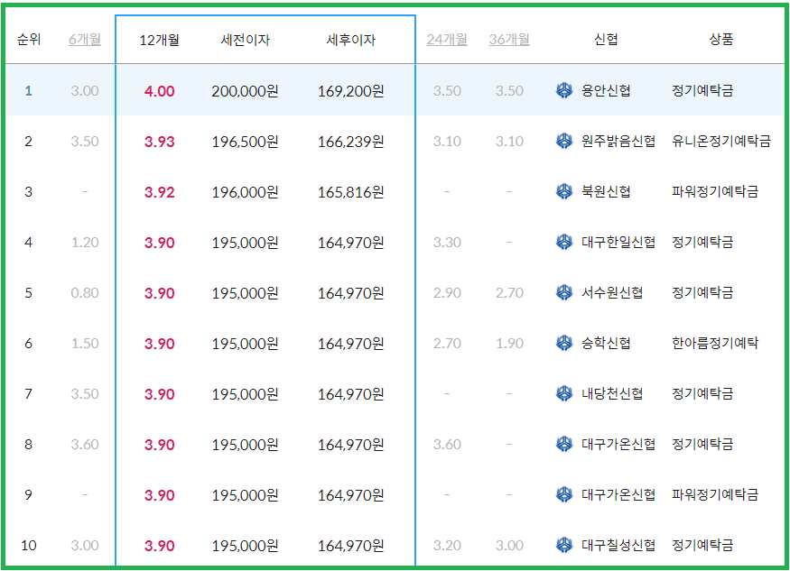 신협 정기예금 금리비교