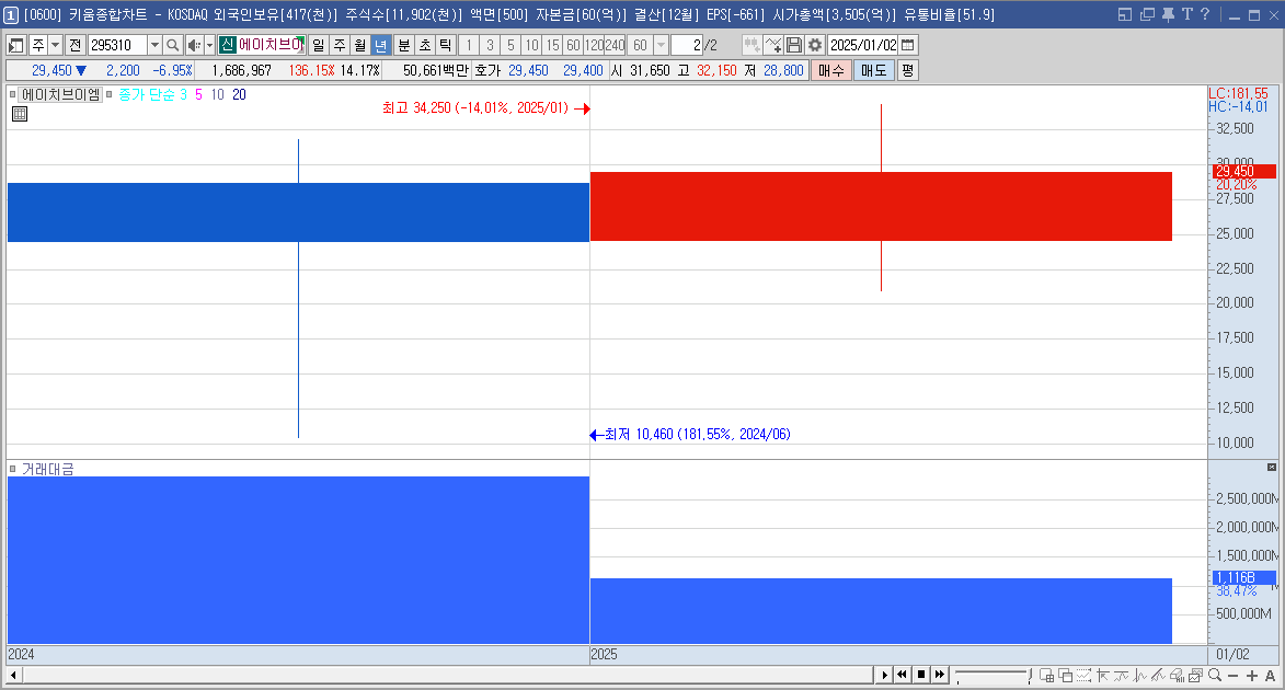 에이치브이엠 주가 연봉 차트