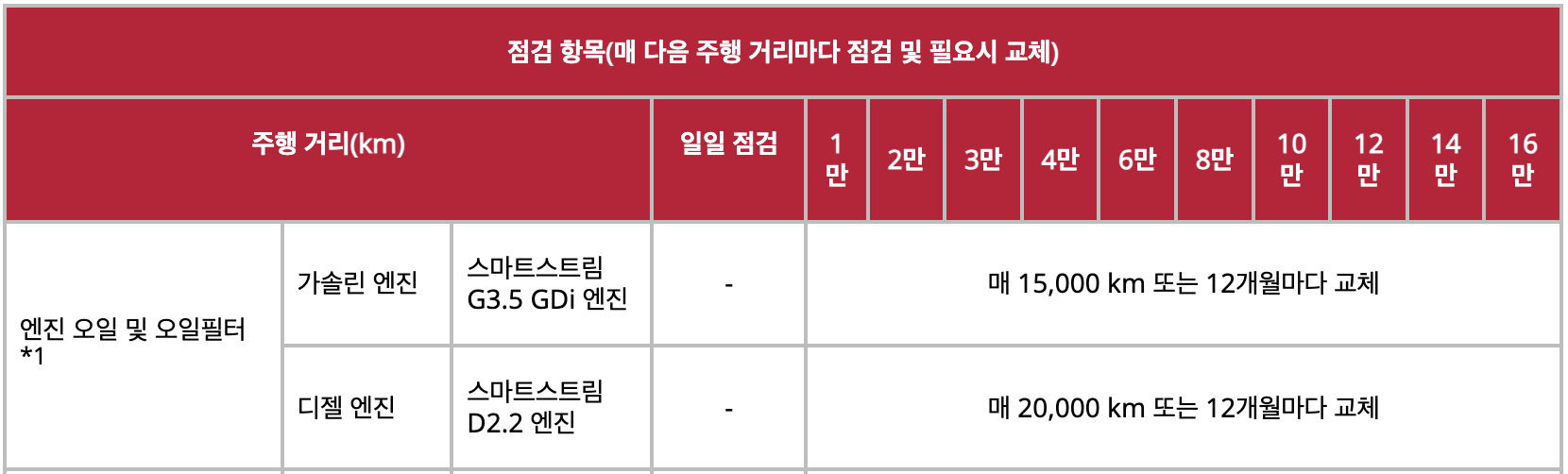 카니발 엔진오일 교환비용 오토큐 교체 주기 정품 추천