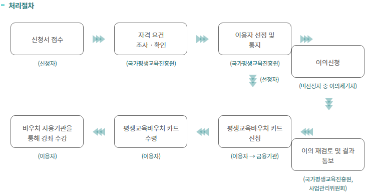 평생교육 바우처 처리절차