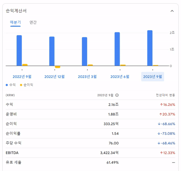 카카오 재무제표