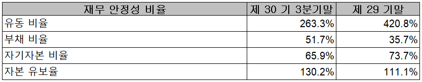 유진로봇 - 재무 안정성 비율