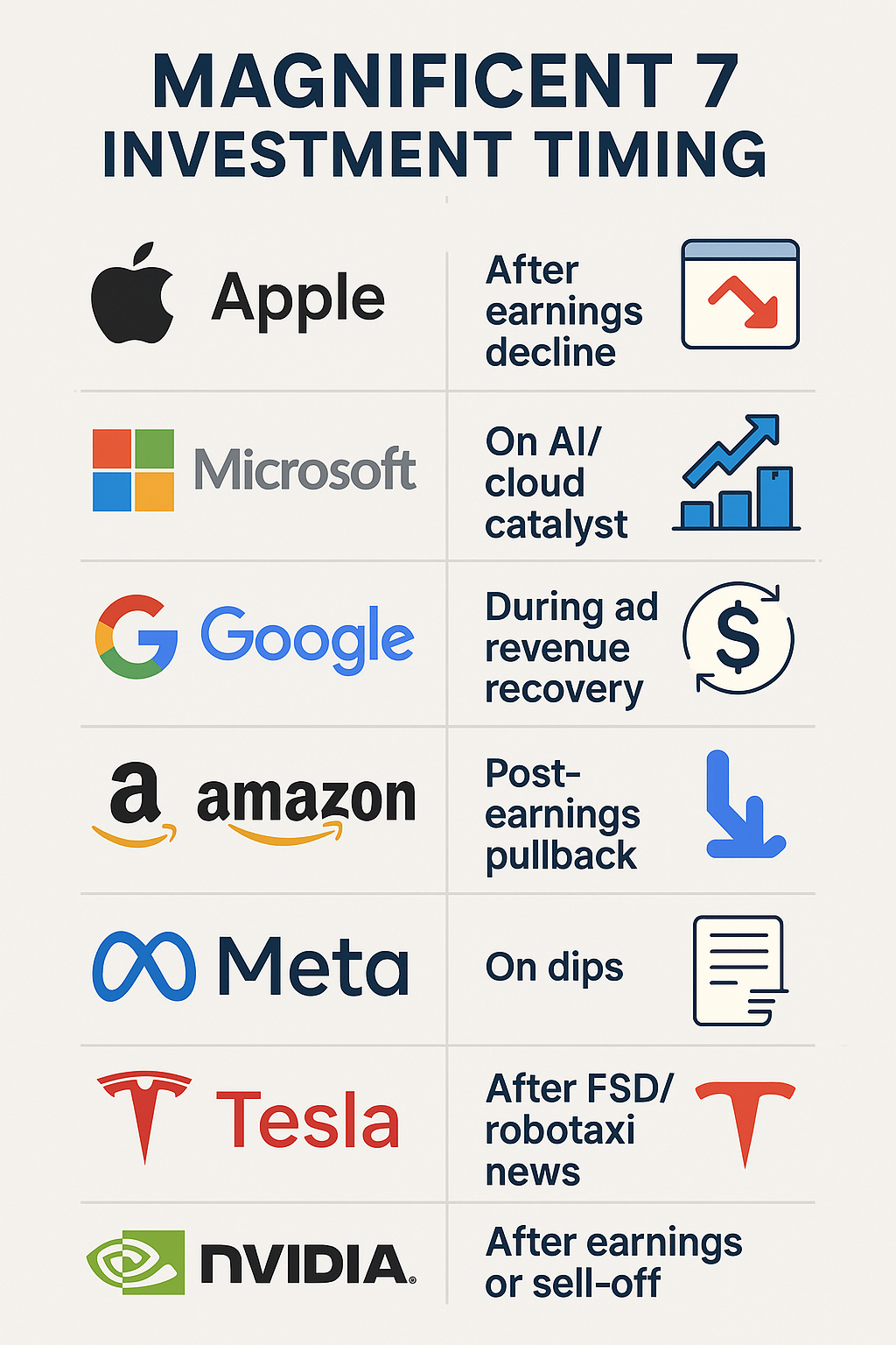 Magnificent 7 투자 타이밍
