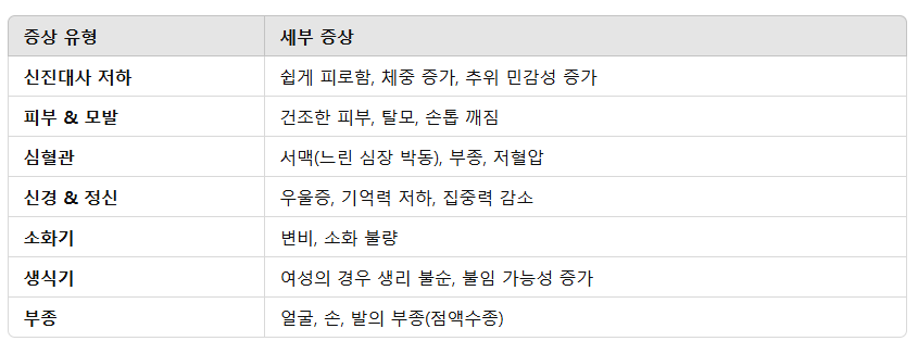 갑상선기능저하증 주요증상