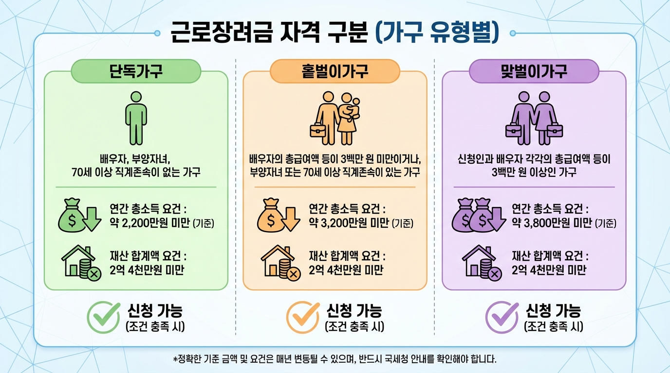 단독가구, 홑벌이가구, 맞벌이가구별 근로장려금 자격 구분 인포그래픽