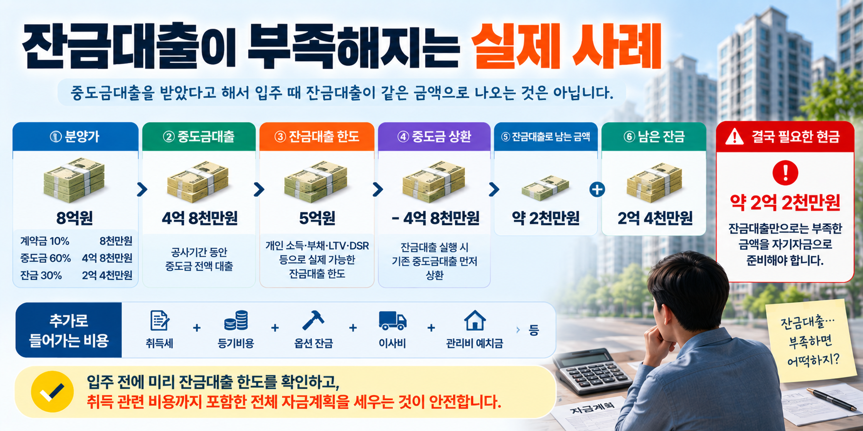 분양아파트 잔금대출 부족 사례와 입주 시 필요한 자기자금 계산 이미지