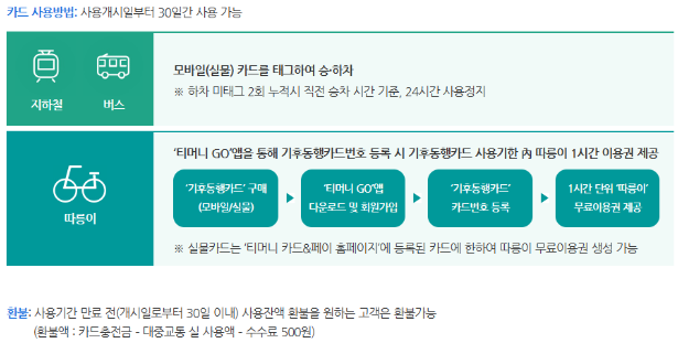 기후동행카드 사용방법