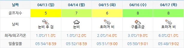 4월 10일 기준 하이원cc 날씨 안내