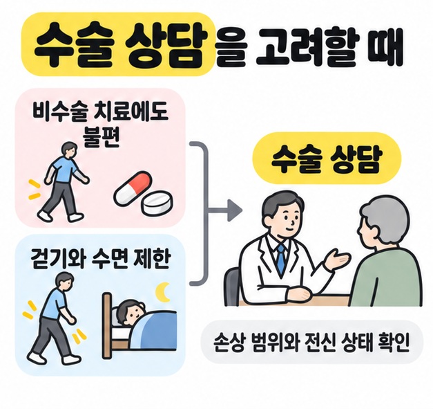 비수술 치료 후에도 남는 불편과 걷기 및 수면 제한을 수술 상담으로 연결하고 손상 범위와 전신 상태 확인을 안내한 그림