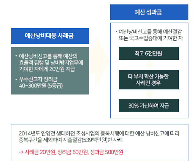 예산낭비 사례금
