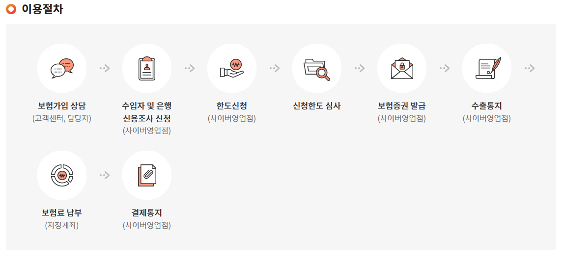 이용절차