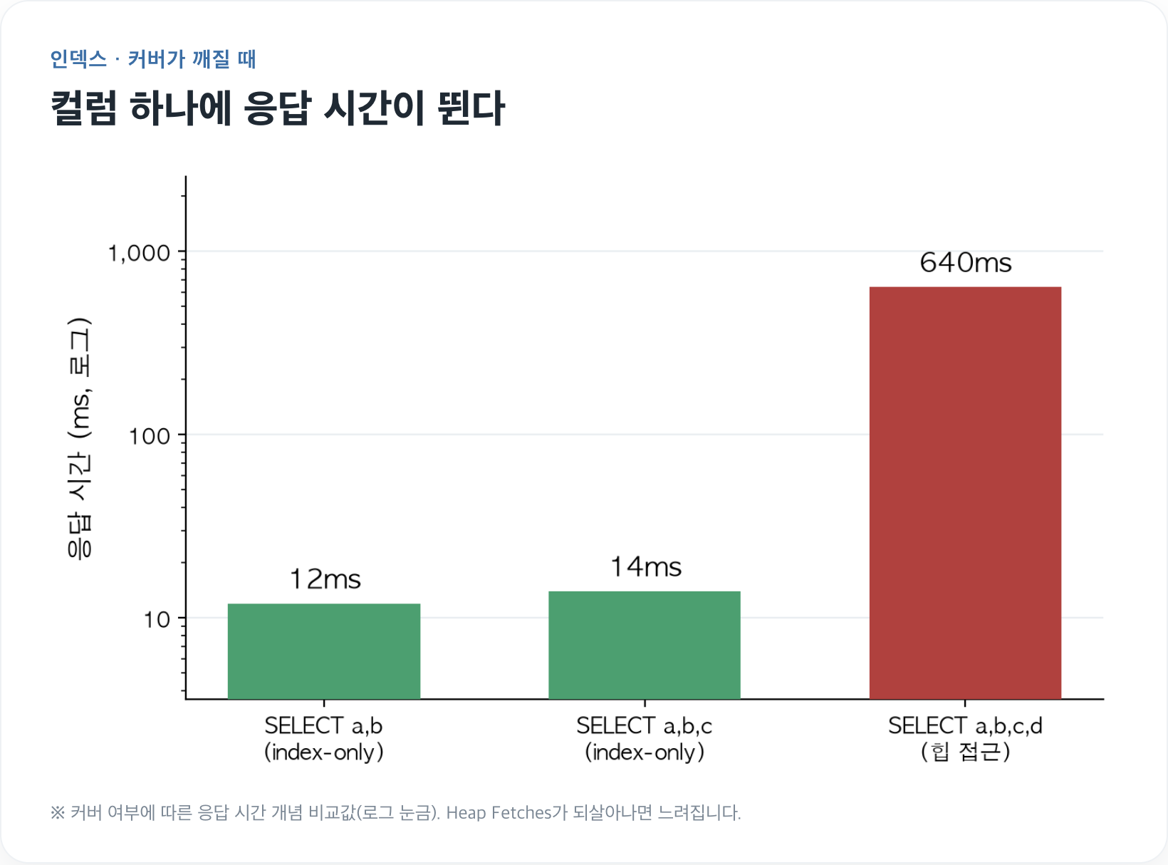 커버링 깨짐 비교