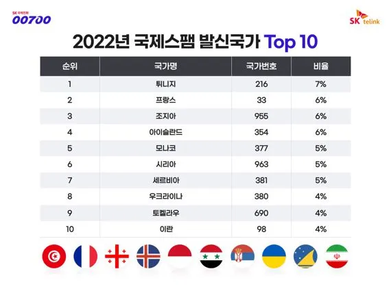 전화번호 국가코드 입력 순서 및 국제전화 연결 팁_9