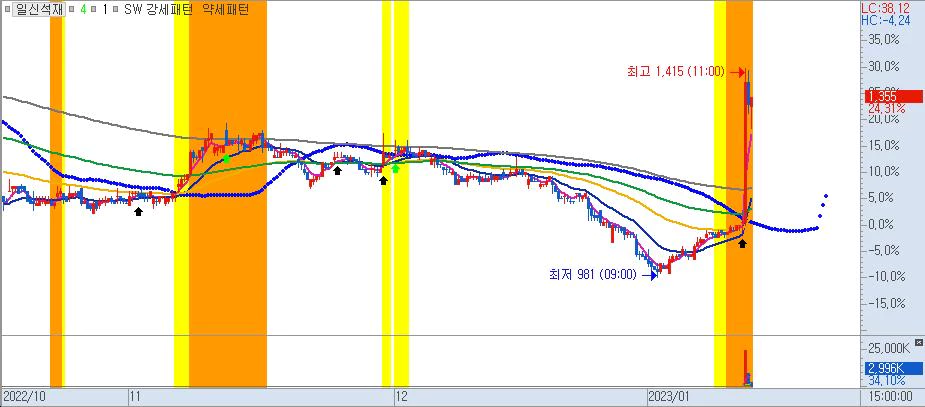 일신석재-120분봉차트