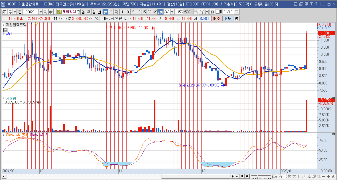 제일일렉트릭 주가 LA산불 전력설비 관련주