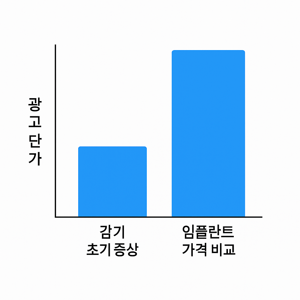광고 단가(CPC)가 낮은 주제와 높은 주제의 수익 차이 비교