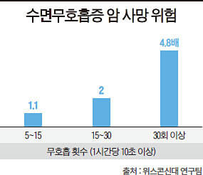 수면 무호흡증 관리 필요