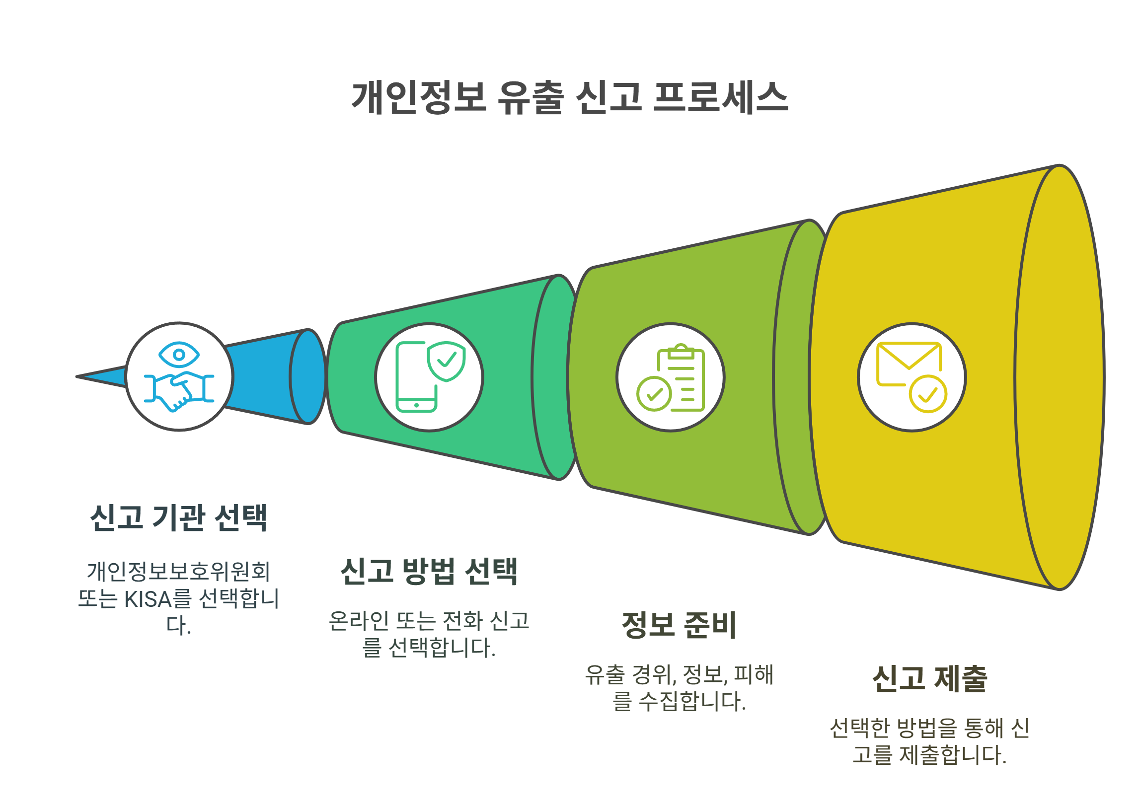 여권 개인정보 유출 신고 방법