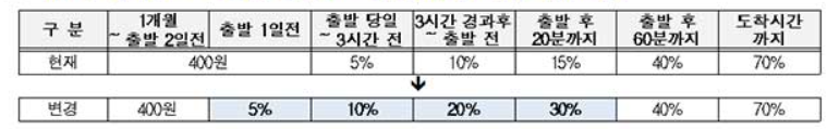 KTX 반환 위약금