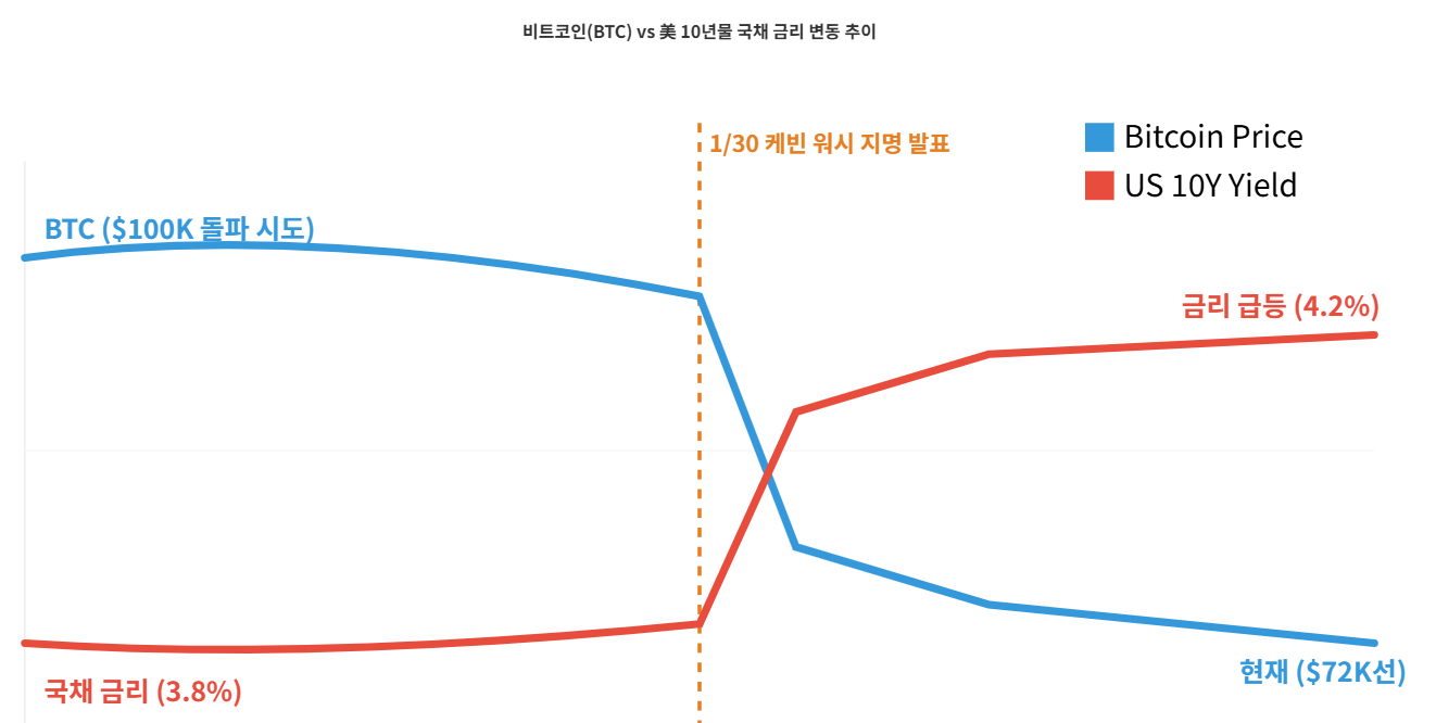 케빈 워시 지명 이후 비트코인 가격 하락과 미국 10년물 국채 금리 상승 상관관계 분석 차트