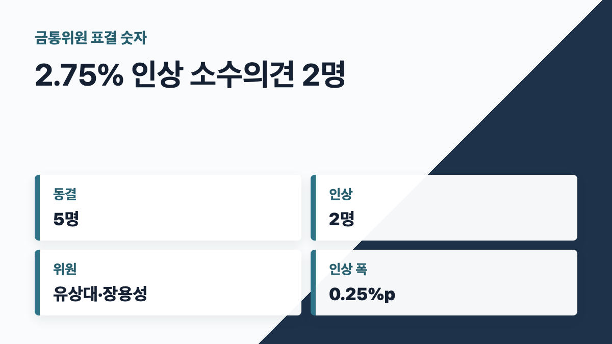 유상대 장용성 2.75% 인상 소수의견 카드