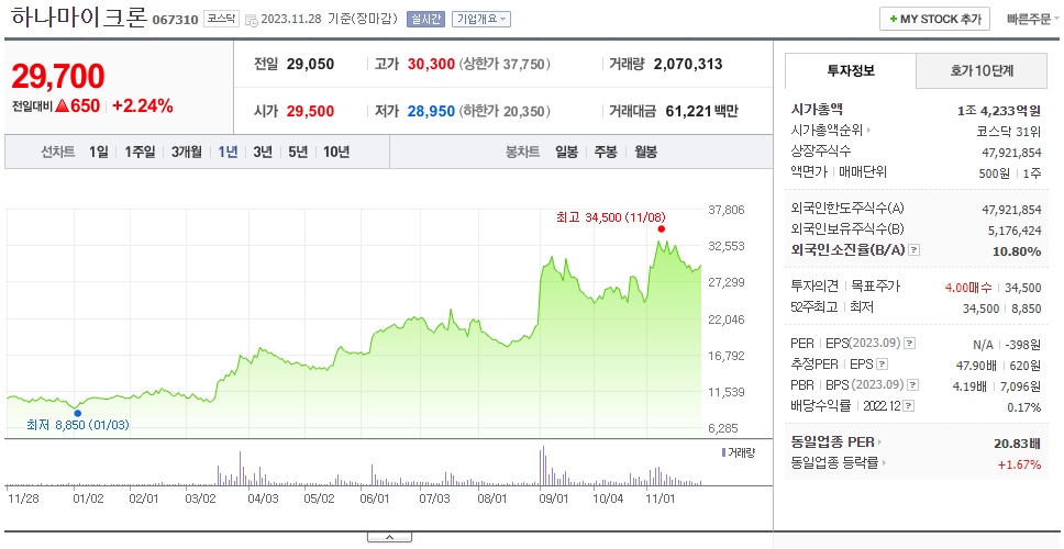 하나마이크론_주가