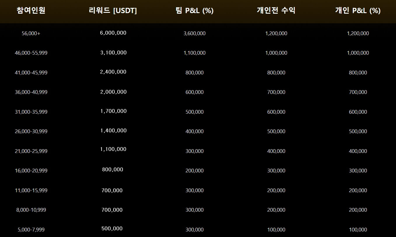 참여인원별 총 상금을 보여주는 표