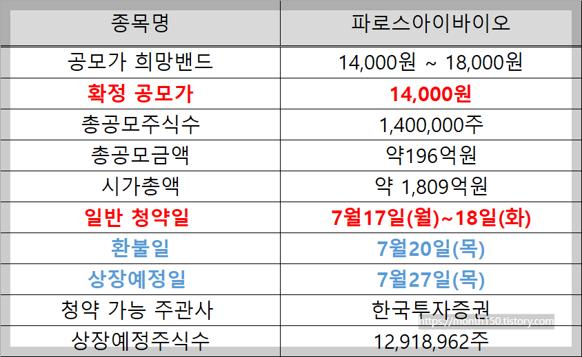 공모주 파로스아이바이오 수요예측결과와 청약일정