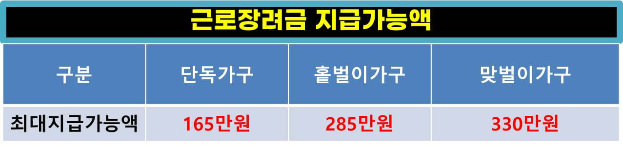 근로장려금 신청, 자녀장려금 신청