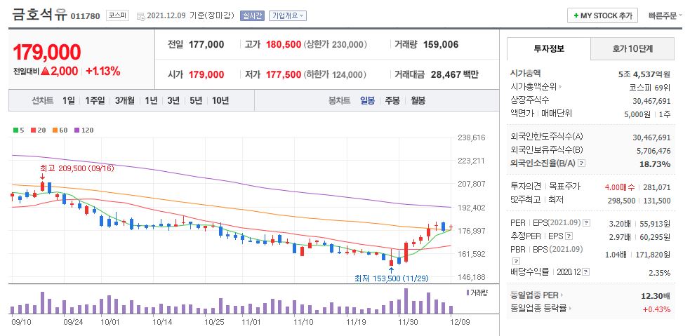 금호석유 차트(일봉)