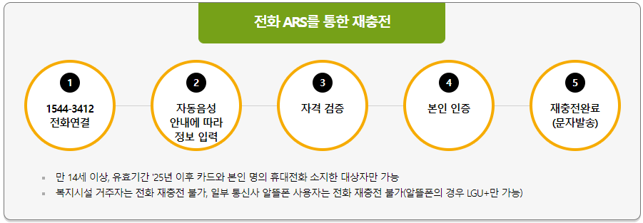 문화누리카드 ARS 신청